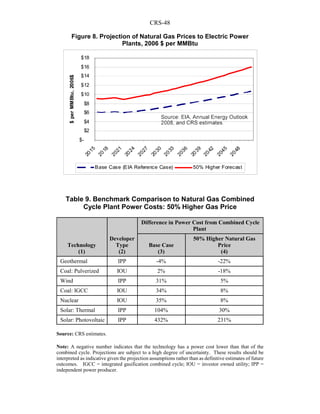 CRS-48
Table 9. Benchmark Comparison to Natural Gas Combined
Cycle Plant Power Costs: 50% Higher Gas Price
Technology
(1)
Developer
Type
(2)
Difference in Power Cost from Combined Cycle
Plant
Base Case
(3)
50% Higher Natural Gas
Price
(4)
Geothermal IPP -4% -22%
Coal: Pulverized IOU 2% -18%
Wind IPP 31% 5%
Coal: IGCC IOU 34% 8%
Nuclear IOU 35% 8%
Solar: Thermal IPP 104% 30%
Solar: Photovoltaic IPP 432% 231%
Source: CRS estimates.
Note: A negative number indicates that the technology has a power cost lower than that of the
combined cycle. Projections are subject to a high degree of uncertainty. These results should be
interpreted as indicative given the projection assumptions rather than as definitive estimates of future
outcomes. IGCC = integrated gasification combined cycle; IOU = investor owned utility; IPP =
independent power producer.
$-
$2
$4
$6
$8
$10
$12
$14
$16
$18
2015
2018
2021
2024
2027
2030
2033
2036
2039
2042
2045
2048
$perMMBtu,2006$
Base Case (EIA Reference Case) 50% Higher Forecast
Figure 8. Projection of Natural Gas Prices to Electric Power
Plants, 2006 $ per MMBtu
 