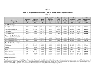 CRS-55
Table 14. Estimated Annualized Cost of Power with Carbon Controls
(2008 $)
Technology
(1)
Developer
Type
(2)
Non-Fuel
O&M Cost
(3)
Fuel
Cost
(4)
SO2 and NOx
Allowance
Cost
(5)
CO2
Allow.
Cost
(6)
Prod.
Tax
Credit
(7)
Total
Operating
Costs
(8)
Capital
Return
(9)
Total
Annualized
$/Mwh
(10)
Coal Technologies
Coal: Pulverized IOU $5.57 $11.13 $0.61 $33.80 $0.00 $51.11 $49.58 $100.69
Coal: Pulverized/CCS IOU $13.48 $14.13 $0.77 $4.29 $0.00 $32.67 $78.87 $111.54
Coal: IGCC IOU $5.46 $10.41 $0.10 $31.61 $0.00 $47.58 $67.02 $114.60
Coal: IGCC/CCS IOU $7.10 $12.61 $0.13 $3.83 $0.00 $23.67 $95.25 $118.92
Natural Gas Technologies
NG: Combined Cycle IPP $2.57 $30.57 $0.14 $13.06 $0.00 $46.34 $30.88 $77.21
NG: Combined Cycle/CCS IOU $3.68 $38.32 $0.17 $1.64 $0.00 $43.81 $51.09 $94.90
Zero Carbon Technologies
Geothermal IPP $13.69 $0.00 $0.00 $0.00 $0.00 $13.69 $45.54 $59.23
Nuclear IOU $6.13 $5.29 $0.00 $0.00 ($3.18) $8.23 $74.99 $83.22
Wind IPP $6.67 $0.00 $0.00 $0.00 $0.00 $6.67 $74.07 $80.74
Solar: Thermal IPP $13.71 $0.00 $0.00 $0.00 $0.00 $13.71 $86.61 $100.32
Solar: Photovoltaic IPP $4.17 $0.00 $0.00 $0.00 $0.00 $4.17 $251.24 $255.41
Source: CRS estimates.
Note: Projections are subject to a high degree of uncertainty. These results should be interpreted as indicative given the projection assumptions rather than as definitive estimates of
future outcomes. Mwh = megawatt-hour; IGCC = integrated gasification combined cycle; NG = natural gas; CCS = carbon capture and sequestration; SO2 = sulfur dioxide; NOx =
nitrogen oxides; O&M = operations and maintenance; IOU = investor owned utility; IPP = independent power producer.
 