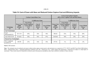 CRS-59
Table 16. Cost of Power with Base and Reduced Carbon Capture Cost and Efficiency Impacts
Technology
(1)
Carbon Control Base Case
Lower Cost Carbon Controls
(50% Lower Capital Costs and Heat Rates)
Power Cost
(2008
$/Mwh)
(2)
% Difference from:
Power Cost
(2008
$/Mwh)
(6)
% Difference from:
Cost of Gas-
Fired Combined
Cycle without
CCS
(3)
Cost of
Nuclear
Power
(4)
Cost of Wind
Power
(5)
Cost of Gas-
Fired Combined
Cycle without
CCS
(7)
Cost of
Nuclear
Power
(8)
Cost of Wind
Power
(9)
Coal Technologies
Coal:
Pulverized/CCS
$111.54 44% 34% 38% $96.64 25% 16% 20%
Coal: IGCC/CCS $118.92 54% 43% 47% $103.08 34% 24% 28%
Natural Gas Technologies
NG: Combined
Cycle/CCS
$94.90 23% 14% 18% $77.81 1% -7% -4%
Source: CRS estimates.
Note: The estimated costs of combined cycle power without carbon capture, nuclear power, and wind power are, respectively, $77.21, $83.22, and $80.74 per Mwh (2008 dollars).
Mwh = megawatt-hour; IGCC = integrated gasification combined cycle; NG = natural gas; CCS = carbon capture and sequestration. Projections are subject to a high degree of
uncertainty. These results should be interpreted as indicative given the projection assumptions rather than as definitive estimates of future outcomes.
 