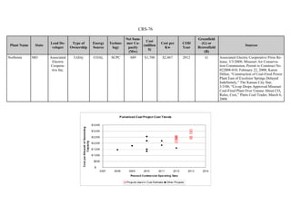 CRS-76
Plant Name State
Lead De-
veloper
Type of
Ownership
Energy
Source
Techno-
logy
Net Sum-
mer Ca-
pacity
(Mw)
Cost
(million
$)
Cost per
Kw
COD
Year
Greenfield
(G) or
Brownfield
(B)
Sources
Norborne MO Associated
Electric
Coopera-
tive Inc.
Utility COAL SCPC 689 $1,700 $2,467 2012 G Associated Electric Cooperative Press Re-
lease, 3/3/2008; Missouri Air Conserva-
tion Commission, Permit to Construct No.
022008-010, February 22, 2008; Karen
Dillon, “Construction of Coal-Fired Power
Plant East of Excelsior Springs Delayed
Indefinitely,” The Kansas City Star,
3/3/08; “Co-op Drops Approved Missouri
Coal-Fired Plant Over Unease About CO2
Rules, Cost,” Platts Coal Trader, March 6,
2008.
Pulverized Coal Project Cost Trends
$-
$500
$1,000
$1,500
$2,000
$2,500
$3,000
$3,500
2007 2008 2009 2010 2011 2012 2013 2014
Planned Commercial Operating Date
CostperKilowattofGenerating
Capacity
Projects Used in Cost Estimate Other Projects
 
