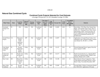 CRS-82
Natural Gas Combined Cycle
Combined Cycle Projects Selected for Cost Estimate
(Average Cost per Kw: $1,165; Rounded Average: $1,200)
Plant Name State
Lead De-
veloper
Type of
Owner-
ship
Energy
Source
Techno-
logy
Net Sum-
mer Ca-
pacity
(Mw)
Cost
(million
$)
Cost per Kw
COD
Year
Greenfield
(G) or
Brownfield
(B)
Sources
Greenland
Energy Cen-
ter
FL JEA Utility NG Combined
Cycle
553 $600 $1,085 2012 G David Hunt, “JEA Plans New Natural Gas
Plant,” The Florida Times-Union, June 27,
2008; JEA, “Proposed Power Plant: Green-
land Energy Center” [www.jea.com]; Air
Permit Application to the Florida Depart-
ment of Environmental Protection, No.
0310072-015.
Avenal Power
Project
CA Macquarie
Energy
North
American
Trading
Inc.
IPP NG Combined
Cycle
483 $530 $1,097 2012 G Application of Avenal Power Center, LLC,
submitted to the California Energy Commis-
sion Docket No. 08-AFC-1, 2/13/08.
Cane Island
Combined
Cycle
FL Florida
Municipal
Power
Agency
Utility NG Combined
Cycle
300 $350 $1,167 2011 B Florida Municipal Power Agency Press Re-
lease, January 9, 2008.
Colusa Gen-
erating Sta-
tion
CA Pacific Gas
& Electric
Co.
Utility NG Combined
Cycle
527 $673 $1,277 2010 G Pacific Gas & Electric Co., Opening Brief
before the California Public Utilities Com-
mission, Docket A.07-11-009.
Deer Creek SD Basin Elec-
tric Power
Coopera-
tive
Utility NG Combined
Cycle
300 $330 $1,100 2012 G Basin Electric Power Cooperative, “Deer
Creek Station Joins Basin Electric’s Fleet,”
Basin Today, November/December 2007.
Harry Allen
Combined
NV Nevada
Power
Utility NG Combined
Cycle
484 $682 $1,409 2011 B Nevada Public Utilities Commission Docket
No. 08-03-034: Application of Nevada
 