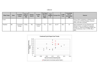 CRS-83
Plant Name State
Lead De-
veloper
Type of
Owner-
ship
Energy
Source
Techno-
logy
Net Sum-
mer Ca-
pacity
(Mw)
Cost
(million
$)
Cost per Kw
COD
Year
Greenfield
(G) or
Brownfield
(B)
Sources
Cycle Power; Direct Testimony on Behalf of Ne-
vada Power of William Rodgers, Roberto
Denis, and John Lescenski.
Thetford MI Consumers
Energy
Utility NG Combined
Cycle
512 $521 $1,017 2011 B Direct testimonies of Lyle Thornton and
Michael Torrey, on behalf of Consumers
Energy Co., before the Michigan Public Ser-
vice Commission, Case U-15290, May 1,
2007.
Combined Cycle Project Cost Trends
$-
$200
$400
$600
$800
$1,000
$1,200
$1,400
$1,600
2004 2006 2008 2010 2012 2014 2016
Planned Commercial Operating Date
CostperKilowattofGenerating
Capacity
Projects Used in Cost Estimate Other Projects
 
