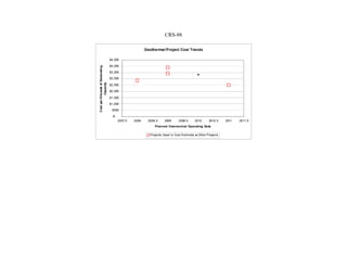 CRS-88
Geothermal Project Cost Trends
$-
$500
$1,000
$1,500
$2,000
$2,500
$3,000
$3,500
$4,000
$4,500
2007.5 2008 2008.5 2009 2009.5 2010 2010.5 2011 2011.5
Planned Commercial Operating Date
CostperKilowattofGenerating
Capacity
Projects Used in Cost Estimate Other Projects
 