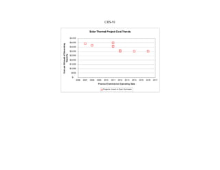 CRS-91
Solar Thermal Project Cost Trends
$-
$500
$1,000
$1,500
$2,000
$2,500
$3,000
$3,500
$4,000
$4,500
2006 2007 2008 2009 2010 2011 2012 2013 2014 2015 2016 2017
Planned Commercial Operating Date
CostperKilowattofGenerating
Capacity
Projects Used in Cost Estimate
 