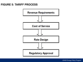 USAID Energy Policy Program 
FIGURE 5: TARIFF PROCESS 
 