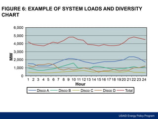 FIGURE 6: EXAMPLE OF SYSTEM LOADS AND DIVERSITY 
CHART 
USAID Energy Policy Program 
 