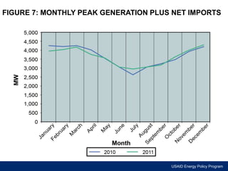 FIGURE 7: MONTHLY PEAK GENERATION PLUS NET IMPORTS 
USAID Energy Policy Program 
 