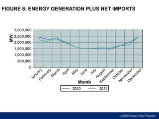 FIGURE 8: ENERGY GENERATION PLUS NET IMPORTS 
USAID Energy Policy Program 
 