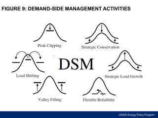 FIGURE 9: DEMAND-SIDE MANAGEMENT ACTIVITIES 
USAID Energy Policy Program 

