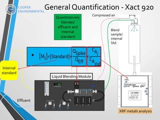 General Quantification - Xact 920
11
Internal
standard
Effluent
Quantitatively
blended
effluent and
internal
standard
Liquid Blending Module
XRF metals analysis
Compressed air
Blend
sample/
internal
Std.
 
