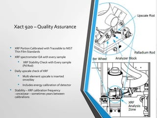 Xact 920 – Quality Assurance
• XRF Portion Calibrated withTraceable to NIST
Thin Film Standards
• XRF spectrometer QA with every sample
• XRF StabilityCheck with Every sample
(Pd Rod)
• Daily upscale check of XRF
• Multi element upscale is inserted
once/day
• Includes energy calibration of detector
• Stability – XRF calibration frequency
~once/year – sometimes years between
calibrations
12
 