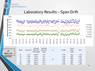 Laboratory Results – Span Drift
19
Metal Span Drift
Average
Measured
Value (ng/g)
Standard
Deviation
(ng/g)
N % RSD
Actual
Value
(ng/g)
RPE
Ni -1.7% 8498.5 47.6
84
0.6% 7930 -7.2%
Cu -1.9% 7479.4 39.7 0.5% 7994 6.4%
Zn 1.4% 7760.4 40.7 0.5% 7894 1.7%
As -1.5% 8117.8 48.8 0.6% 7957 -2.0%
Cd -2.6% 8320.3 117.9 1.4% 7831 -6.3%
Pb 1.4% 8397.9 50.7 0.6% 8015 -4.8%
7200
7400
7600
7800
8000
8200
8400
8600
8800
9/714:24
9/716:48
9/719:12
9/721:36
9/80:00
9/82:24
9/84:48
9/87:12
9/89:36
9/812:00
9/814:24
9/816:48
9/819:12
9/821:36
9/90:00
9/92:24
9/94:48
9/97:12
9/99:36
9/912:00
9/914:24
9/916:48
MeasuredConcentration(ng/g)
Ni (ppb)
Cu (ppb)
Zn (ppb)
As (ppb)
Cd (ppb)
Pb (ppb)
30
MINUTE
MODE
 