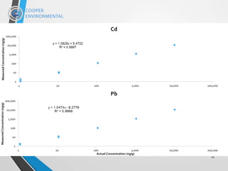 More Linearity
21
1
10
100
1,000
10,000
100,000
1 10 100 1,000 10,000 100,000
MeasuredConcentration(ng/g)
Actual Concentration (ng/g)
Cd
1
10
100
1,000
10,000
100,000
1 10 100 1,000 10,000 100,000
MeasuredConcentration(ng/g)
Actual Concentration (ng/g)
Pb
 