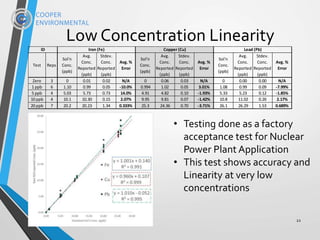 Low Concentration Linearity
22
Test Reps
Sol'n
Conc.
(ppb)
Avg.
Conc.
Reported
(ppb)
Stdev.
Conc.
Reported
(ppb)
Avg. %
Error
Sol'n
Conc.
(ppb)
Avg.
Conc.
Reported
(ppb)
Stdev.
Conc.
Reported
(ppb)
Avg. %
Error
Sol'n
Conc.
(ppb)
Avg.
Conc.
Reported
(ppb)
Stdev.
Conc.
Reported
(ppb)
Avg. %
Error
Zero 3 0 0.01 0.02 N/A 0 0.06 0.03 N/A 0 0.00 0.00 N/A
1 ppb 6 1.10 0.99 0.05 -10.0% 0.994 1.02 0.05 3.01% 1.08 0.99 0.09 -7.99%
5 ppb 4 5.03 5.73 0.73 14.0% 4.91 4.82 0.10 -1.93% 5.33 5.23 0.12 -1.85%
10 ppb 4 10.1 10.30 0.15 2.07% 9.95 9.81 0.07 -1.42% 10.8 11.02 0.26 2.17%
20 ppb 7 20.2 20.23 1.34 0.333% 25.3 24.36 0.70 -3.71% 26.1 26.29 1.53 0.689%
Iron (Fe) Copper (Cu) Lead (Pb)ID
• Testing done as a factory
acceptance test for Nuclear
Power Plant Application
• This test shows accuracy and
Linearity at very low
concentrations
 