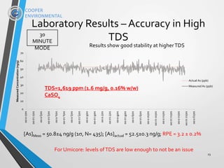 Laboratory Results – Accuracy in High
TDS
23
[As]Meas = 50.8±4 ng/g (1, N= 435); [As]actual = 52.5±0.3 ng/g; RPE = 3.2 ± 0.2%
TDS=1,619 ppm (1.6 mg/g, 0.16% w/w)
CaSO4
0
10
20
30
40
50
60
70
10/20:00
10/212:00
10/30:00
10/312:00
10/40:00
10/412:00
10/50:00
10/512:00
10/60:00
10/612:00
10/70:00
10/712:00
10/80:00
10/812:00
10/90:00
10/912:00
10/100:00
10/1012:00
10/110:00
10/1112:00
10/120:00
10/1212:00
10/130:00
MeasuredConcentration(ng/g)
Actual As (ppb)
Measured As (ppb)
30
MINUTE
MODE Results show good stability at higherTDS
For Umicore: levels ofTDS are low enough to not be an issue
 