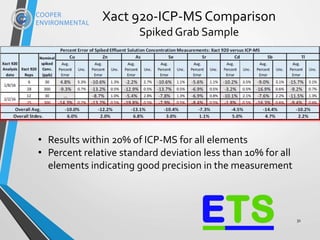 Xact 920-ICP-MS Comparison
Spiked Grab Sample
31
• Results within 20% of ICP-MS for all elements
• Percent relative standard deviation less than 10% for all
elements indicating good precision in the measurement
 
