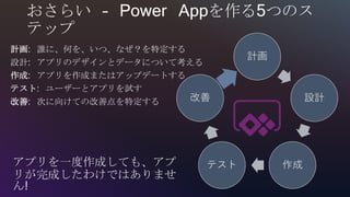 おさらい – Power Appを作る5つのス
テップ
計画: 誰に、何を、いつ、なぜ？を特定する
設計: アプリのデザインとデータについて考える
作成: アプリを作成またはアップデートする
テスト: ユーザーとアプリを試す
改善: 次に向けての改善点を特定する
計画
設計
作成テスト
改善
アプリを一度作成しても、アプ
リが完成したわけではありませ
ん!
 