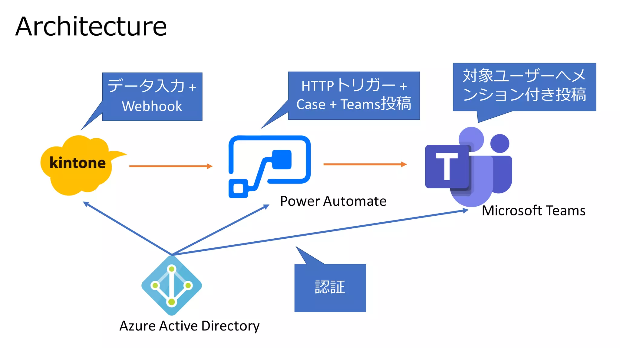 Architecture
認証
データ入力 +
Webhook
HTTPトリガー +
Case + Teams投稿
対象ユーザーへメ
ンション付き投稿
Power Automate
Microsoft Teams
Azure Active Directory
 