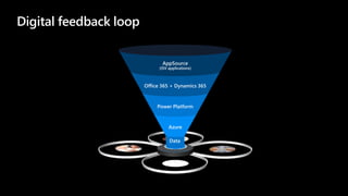 Digital feedback loop
Azure
 