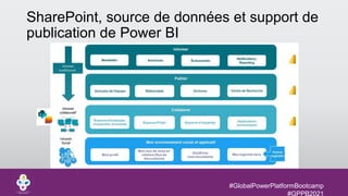 #GlobalPowerPlatformBootcamp
#GPPB2021
SharePoint, source de données et support de
publication de Power BI
 