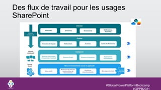 #GlobalPowerPlatformBootcamp
#GPPB2021
Des flux de travail pour les usages
SharePoint
 