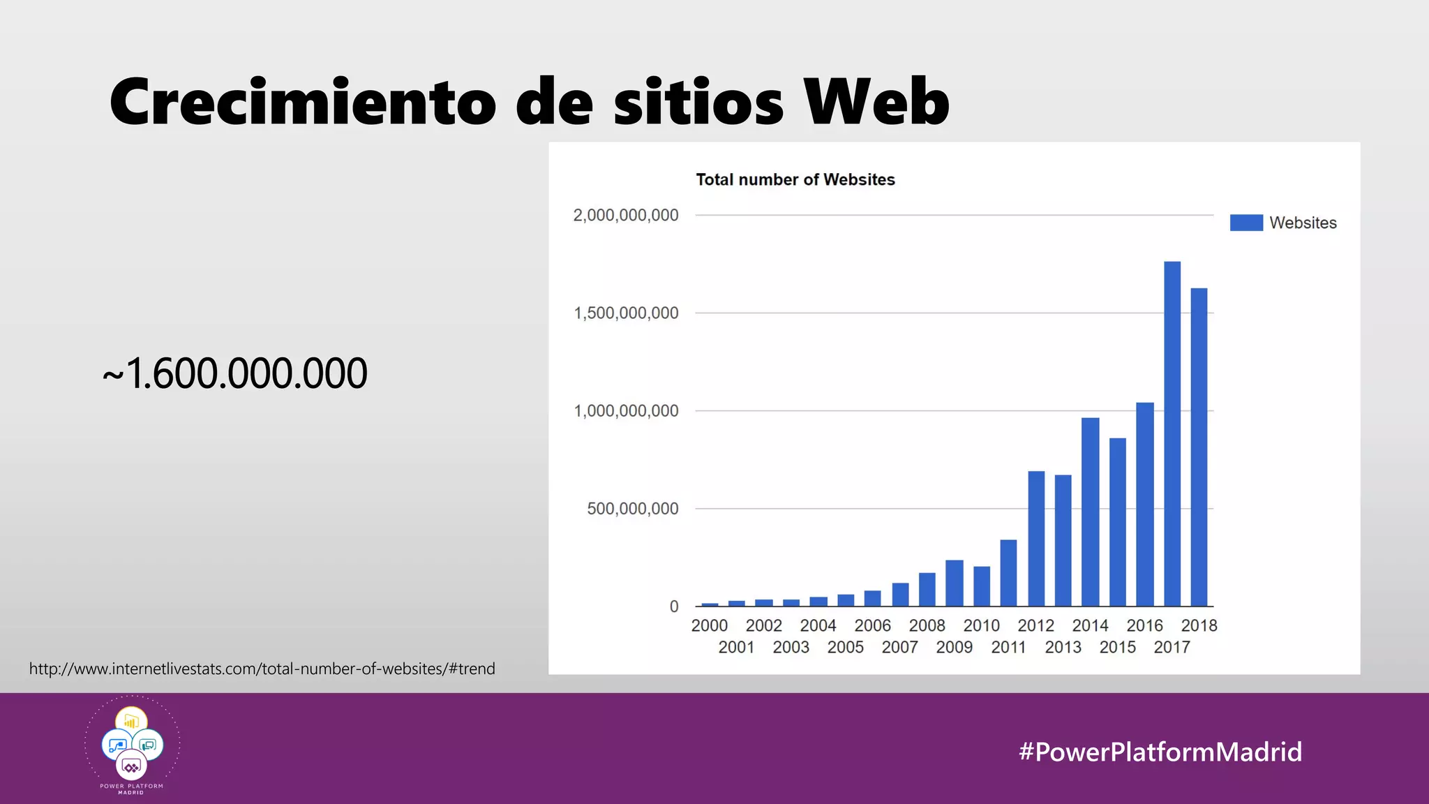 #PowerPlatformMadrid
Crecimiento de sitios Web
~1.600.000.000
http://www.internetlivestats.com/total-number-of-websites/#trend
 