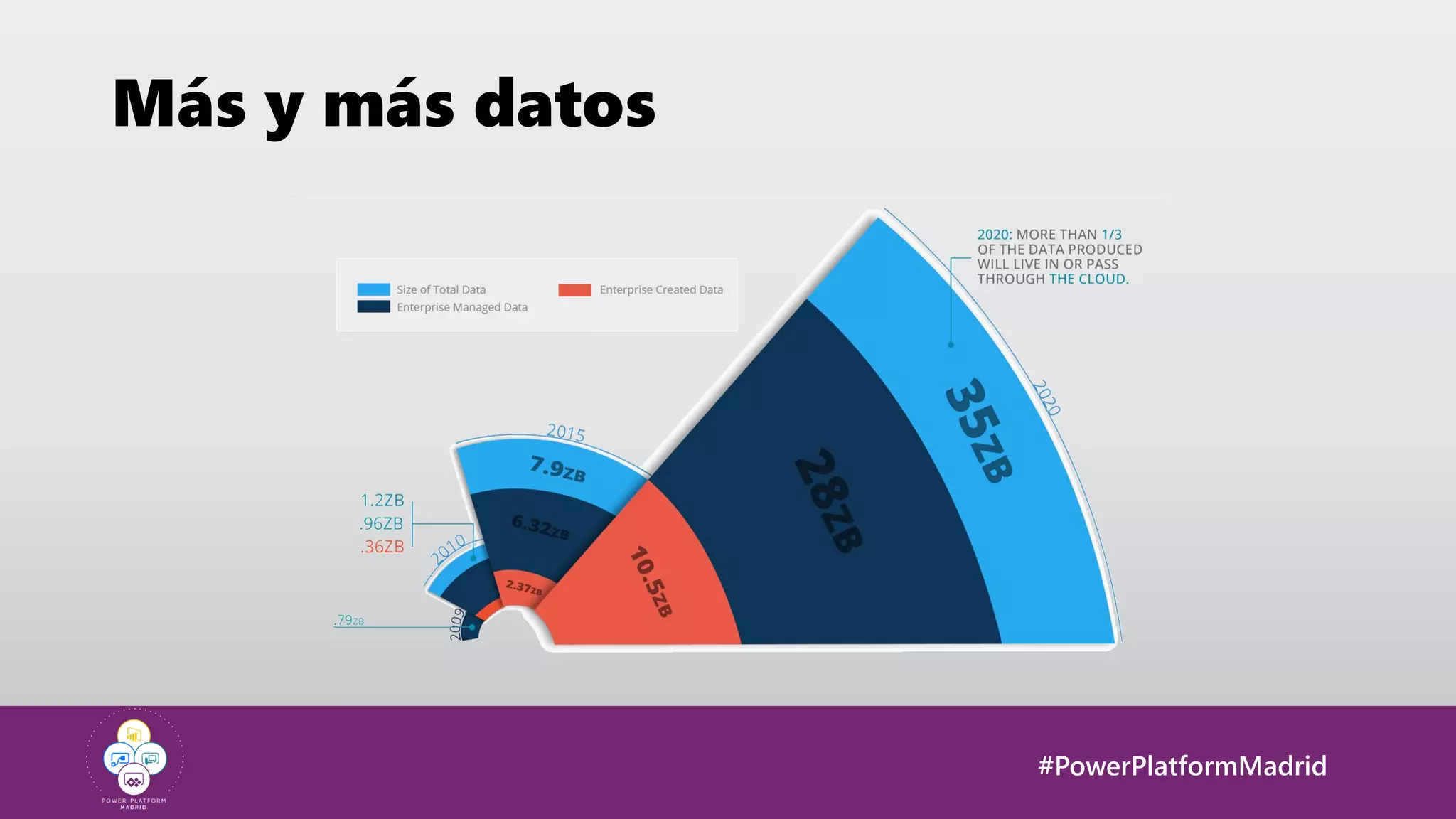 #PowerPlatformMadrid
Más y más datos
 