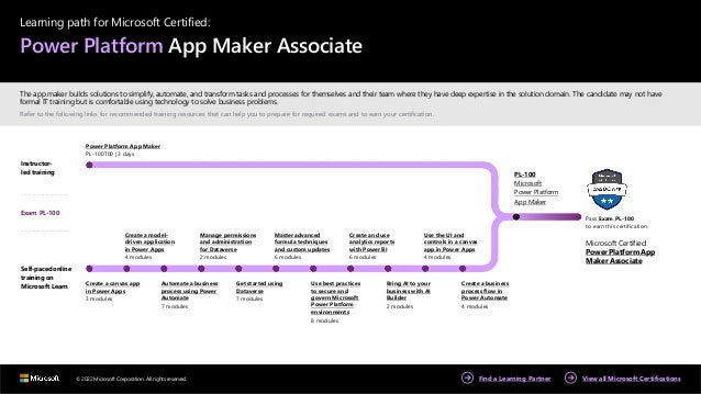 © 2022 Microsoft Corporation. All rights reserved.
Learning path for Microsoft Certified:
Power Platform App Maker Associate
The app maker builds solutions to simplify, automate, and transform tasks and processes for themselves and their team where they have deep expertise in the solution domain. The candidate may not have
formal IT training but is comfortable using technology to solve business problems.
Refer to the following links for recommended training resources that can help you to prepare for required exams and to earn your certification.
Instructor-
led training
Power Platform App Maker
PL-100T00 | 3 days
Exam PL-100
Self-pacedonline
training on
Microsoft Learn Create a canvas app
in Power Apps
3 modules
Create a model-
driven application
in Power Apps
4 modules
Automate a business
process using Power
Automate
7 modules
Manage permissions
and administration
for Dataverse
2 modules
Get started using
Dataverse
7 modules
Master advanced
formula techniques
and custom updates
6 modules
Use best practices
to secure and
govern Microsoft
Power Platform
environments
8 modules
Create and use
analytics reports
with Power BI
6 modules
Bring AI to your
business with AI
Builder
2 modules
Use the UI and
controls in a canvas
app in Power Apps
4 modules
Create a business
process flow in
Power Automate
4 modules
PL-100
Microsoft
Power Platform
App Maker
Pass Exam PL-100
to earn this certification.
Microsoft Certified:
Power Platform App
Maker Associate
 
Find a Learning Partner View all Microsoft Certifications
 