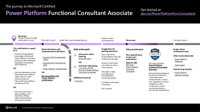 © 2022 Microsoft Corporation. All rights reserved.
The journey to Microsoft Certified:
Power Platform Functional Consultant Associate
Get started at
aka.ms/PowerPlatformFuncConsultant
Start here
Decide if this is the right
certification for you
This certification is a good
fit if:
• You have broad applied
knowledge of Microsoft
Power Platform, including
practical understanding of
capabilities, boundaries,
and constraints.
OR
• You have experience using
Microsoft Power Platform
maker tools to create
solutions that use
Microsoft Power Platform
and Microsoft 365.
OR
• You have proficiency in
data modeling, user
experience design,
requirementsanalysis,
and process analysis.
Not right for you?
Master the basics with
Fundamentals certifications
• Dynamics 365 Fundamentals
(CRM)
• Dynamics 365 Fundamentals
(ERP)
• Power Platform Fundamentals
OR
Browse all Microsoft
Power Platform
certifications
Upskill with recommended training
Skills outline guide
Self-paced online
learning
Microsoft Learn
OR
Instructor-ledtraining
Course PL-200T00
Microsoft Power Platform
Functional Consultant
Additional resources
• Collection
Reinforce skills
with experience
Suggestions for
gaining experience
Start a Microsoft
Power Platform trial and
create your own app.
Work as a functional
consultant on one or
more projects.
Volunteer to help
on a Microsoft
Power Platform
consulting project.
Complete more hands-
on practice.
Get a mentor.
Pass exams
Take a practice exam
Pass required exam
to earn your
certification:
Exam PL-200
Microsoft
Power Platform
Functional
Consultant
Microsoft Certified:
Power Platform
Functional Consultant
Associate
Microsoft Power Platform
functional consultants
create application
enhancements, custom
user experiences, system
integrations, data
conversions, custom
process automation,
and custom visualizations.
Continue to grow
Explore these
certifications next
Other tracks (Associate)
• Power Platform
Developer
• Data Analyst
Next level up (Expert)
• Power Platform
Solution Architect
 