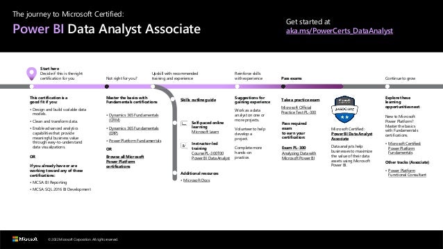 © 2022 Microsoft Corporation. All rights reserved.
The journey to Microsoft Certified:
Power BI Data Analyst Associate
Get started at
aka.ms/PowerCerts_DataAnalyst
Start here
Decide if this is the right
certification for you
This certification is a
good fit if you:
• Design and build scalable data
models.
• Clean and transform data.
• Enable advanced analytics
capabilities that provide
meaningful business value
through easy-to-understand
data visualizations.
OR
If you already have or are
working toward any of these
certifications:
• MCSA: BI Reporting
• MCSA: SQL 2016 BI Development
Not right for you?
Master the basics with
Fundamentals certifications
• Dynamics 365 Fundamentals
(CRM)
• Dynamics 365 Fundamentals
(ERP)
• Power Platform Fundamentals
OR
Browse all Microsoft
Power Platform
certifications
Upskill with recommended
training and experience
Skills outline guide
Self-paced online
learning
Microsoft Learn
Instructor-led
training
Course PL-300T00
Power BI Data Analyst
Additional resources
• Microsoft Docs
Reinforce skills
with experience
Suggestions for
gaining experience
Work as a data
analyst on one or
more projects.
Volunteer to help
develop a
project.
Complete more
hands-on
practice.
Pass exams
Take a practice exam
Microsoft Official
Practice Test PL-300
Pass required
exam
to earn your
certification:
Exam PL-300
Analyzing Data with
Microsoft Power BI
Microsoft Certified:
Power BI Data Analyst
Associate
Data analysts help
businesses to maximize
the value of their data
assets using Microsoft
Power BI.
Continue to grow
Explore these
learning
opportunities next
New to Microsoft
Power Platform?
Master the basics
with Fundamentals
certifications.
• Microsoft Certified:
Power Platform
Fundamentals
Other tracks (Associate)
• Power Platform
Functional Consultant
 