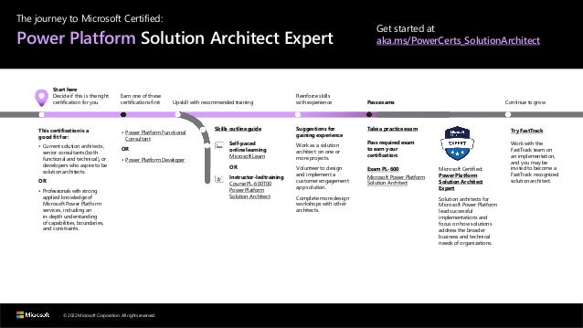 © 2022 Microsoft Corporation. All rights reserved.
The journey to Microsoft Certified:
Power Platform Solution Architect Expert
Get started at
aka.ms/PowerCerts_SolutionArchitect
Start here
Decide if this is the right
certification for you
This certification is a
good fit for:
• Current solution architects,
senior consultants (both
functional and technical), or
developers who aspire to be
solution architects.
OR
• Professionals with strong
applied knowledge of
Microsoft Power Platform
services, including an
in-depth understanding
of capabilities, boundaries,
and constraints.
Earn one of these
certifications first
• Power Platform Functional
Consultant
OR
• Power Platform Developer
Upskill with recommended training
Skills outline guide
Self-paced
online learning
Microsoft Learn
OR
Instructor-led training
Course PL-600T00
Power Platform
Solution Architect
Reinforce skills
with experience
Suggestions for
gaining experience
Work as a solution
architect on one or
more projects.
Volunteer to design
and implement a
customer engagement
app solution.
Complete more design
workshops with other
architects.
Pass exams
Take a practice exam
Pass required exam
to earn your
certification:
Exam PL-600
Microsoft Power Platform
Solution Architect
Microsoft Certified:
Power Platform
Solution Architect
Expert
Solution architects for
Microsoft Power Platform
lead successful
implementations and
focus on how solutions
address the broader
business and technical
needs of organizations.
Continue to grow
Try FastTrack
Work with the
FastTrack team on
an implementation,
and you may be
invited to become a
FastTrack recognized
solution architect.
 