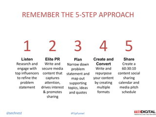 Build Your Power playbook: 5-step thought leadership roadmap | PPTX