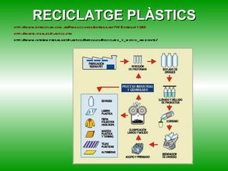 TERMOPLÀSTICS Els més utilitzats (4 de cada 5 àپ). Gran varietat de propietats: Es poden reciclar. 