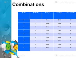 Combinations
SL.No

Profile ID

Car Type

Fuel Type

Price in Lakhs

1

1

Sedan

CNG

6

2

2

Sedan

Petrol

8

3

3

Sedan

Diesel

9

4

4

SUV

CNG

8

5

5

SUV

Petrol

9

6

6

SUV

Diesel

6

7

7

MUV

CNG

9

8

8

MUV

Petrol

6

9

9

MUV

Diesel

8

 