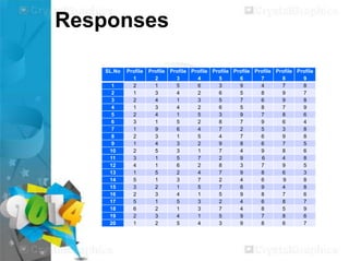 Responses
SL.No
1
2
3
4
5
6
7
8
9
10
11
12
13
14
15
16
17
18
19
20

Profile
1
2
1
2
1
2
3
1
2
1
2
3
4
1
5
3
2
5
6
2
1

Profile Profile Profile Profile Profile Profile Profile Profile
2
3
4
5
6
7
8
9
1
5
6
3
9
4
7
8
3
4
2
6
5
8
9
7
4
1
3
5
7
6
9
8
3
4
2
6
5
8
7
9
4
1
5
3
9
7
8
6
1
5
2
8
7
9
6
4
9
6
4
7
2
5
3
8
3
1
5
4
7
6
9
8
4
3
2
9
8
6
7
5
5
3
1
7
4
9
8
6
1
5
7
2
9
6
4
8
1
6
2
8
3
7
9
5
5
2
4
7
9
8
6
3
1
3
7
2
4
6
9
8
2
1
5
7
6
9
4
8
3
4
1
5
9
8
7
6
1
5
3
2
4
6
8
7
2
1
3
7
4
8
5
9
3
4
1
5
9
7
8
6
2
5
4
3
9
8
6
7

 