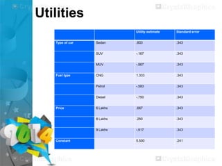 Utilities
Utility estimate

-.167

.343

-.567

.343

CNG

1.333

.343

-.583

.343

Diesel

-.750

.343

6 Lakhs

.667

.343

8 Lakhs

.250

.343

9 Lakhs
Constant

.343

Petrol

Price

.833

MUV
Fuel type

Sedan
SUV

Type of car

Standard error

-.917

.343

5.500

.241

 