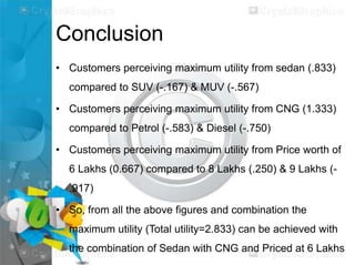 Conclusion
• Customers perceiving maximum utility from sedan (.833)

compared to SUV (-.167) & MUV (-.567)
• Customers perceiving maximum utility from CNG (1.333)
compared to Petrol (-.583) & Diesel (-.750)

• Customers perceiving maximum utility from Price worth of
6 Lakhs (0.667) compared to 8 Lakhs (.250) & 9 Lakhs (.917)
• So, from all the above figures and combination the
maximum utility (Total utility=2.833) can be achieved with
the combination of Sedan with CNG and Priced at 6 Lakhs

 