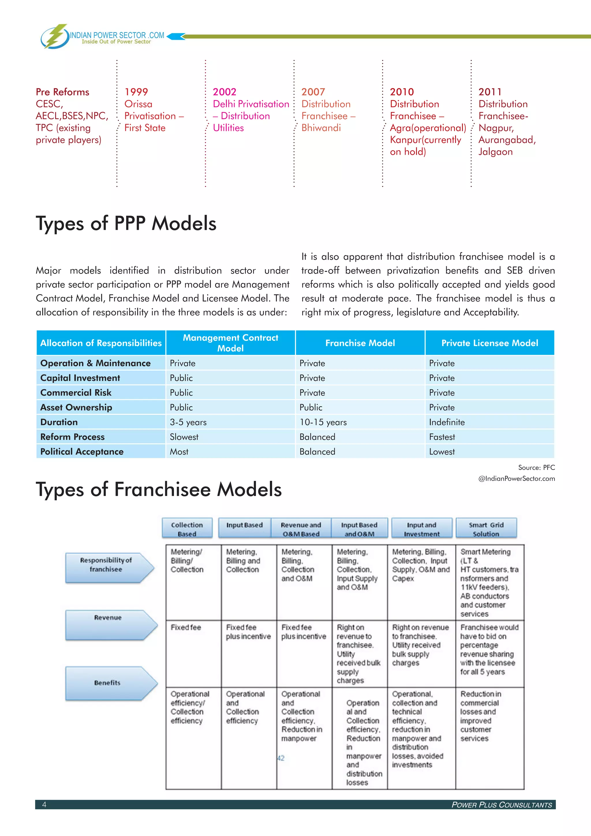 Pre Reforms             1999                   2002                  2007                   2010                 2011
CESC,                   Orissa                 Delhi Privatisation   Distribution           Distribution         Distribution
AECL,BSES,NPC,          Privatisation –        – Distribution        Franchisee –           Franchisee –         Franchisee-
TPC (existing           First State            Utilities             Bhiwandi               Agra(operational)    Nagpur,
private players)                                                                            Kanpur(currently     Aurangabad,
                                                                                            on hold)             Jalgaon




Types of PPP Models
                                                                     It is also apparent that distribution franchisee model is a
Major models identified in distribution sector under                 trade-off between privatization benefits and SEB driven
private sector participation or PPP model are Management             reforms which is also politically accepted and yields good
Contract Model, Franchise Model and Licensee Model. The              result at moderate pace. The franchisee model is thus a
allocation of responsibility in the three models is as under:        right mix of progress, legislature and Acceptability.

                                      Management Contract
 Allocation of Responsibilities                                                Franchise Model         Private Licensee Model
                                            Model
 Operation & Maintenance           Private                           Private                        Private
 Capital Investment                Public                            Private                        Private
 Commercial Risk                   Public                            Private                        Private
 Asset Ownership                   Public                            Public                         Private
 Duration                          3-5 years                         10-15 years                    Indefinite
 Reform Process                    Slowest                           Balanced                       Fastest
 Political Acceptance              Most                              Balanced                       Lowest
                                                                                                                            Source: PFC
                                                                                                                 @IndianPowerSector.com

Types of Franchisee Models




 4                                                                                                        Power Plus Counsultants
 