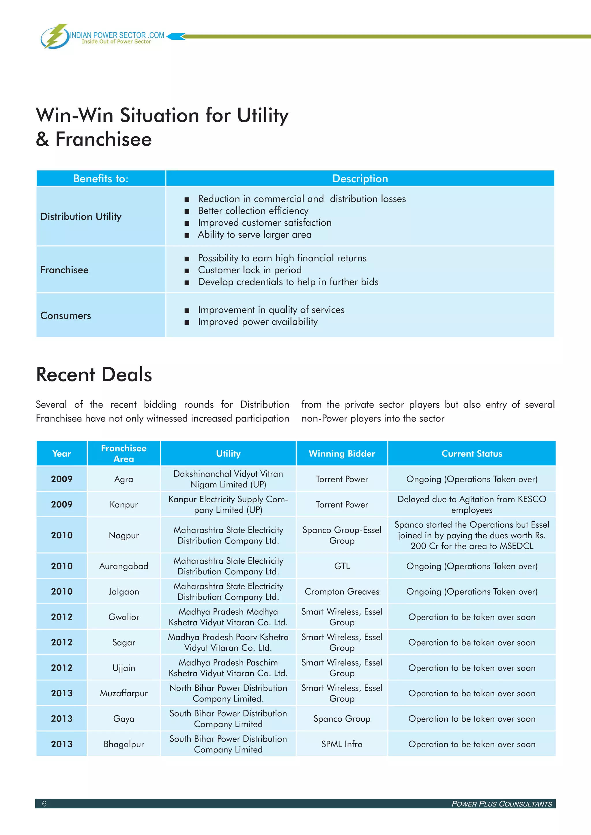 Win-Win Situation for Utility
& Franchisee
            Benefits to:                                                Description
                                  ■■   Reduction in commercial and distribution losses
                                  ■■   Better collection efficiency
 Distribution Utility
                                  ■■   Improved customer satisfaction
                                  ■■   Ability to serve larger area

                                  ■■ Possibility to earn high financial returns
 Franchisee                       ■■ Customer lock in period
                                  ■■ Develop credentials to help in further bids

                                  ■■ Improvement in quality of services
 Consumers
                                  ■■ Improved power availability




Recent Deals
Several of the recent bidding rounds for Distribution            from the private sector players but also entry of several
Franchisee have not only witnessed increased participation       non-Power players into the sector

                 Franchisee
     Year                                  Utility                Winning Bidder                    Current Status
                    Area
                                Dakshinanchal Vidyut Vitran
     2009           Agra                                            Torrent Power          Ongoing (Operations Taken over)
                                   Nigam Limited (UP)
                               Kanpur Electricity Supply Com-                            Delayed due to Agitation from KESCO
     2009          Kanpur                                           Torrent Power
                                    pany Limited (UP)                                                 employees
                                                                                         Spanco started the Operations but Essel
                                Maharashtra State Electricity    Spanco Group-Essel
     2010          Nagpur                                                                 joined in by paying the dues worth Rs.
                                 Distribution Company Ltd.             Group
                                                                                              200 Cr for the area to MSEDCL
                                Maharashtra State Electricity
     2010        Aurangabad                                              GTL               Ongoing (Operations Taken over)
                                 Distribution Company Ltd.
                                Maharashtra State Electricity
     2010          Jalgaon                                       Crompton Greaves          Ongoing (Operations Taken over)
                                 Distribution Company Ltd.
                                 Madhya Pradesh Madhya           Smart Wireless, Essel
     2012          Gwalior                                                                  Operation to be taken over soon
                               Kshetra Vidyut Vitaran Co. Ltd.         Group
                               Madhya Pradesh Poorv Kshetra      Smart Wireless, Essel
     2012           Sagar                                                                   Operation to be taken over soon
                                  Vidyut Vitaran Co. Ltd.              Group
                                 Madhya Pradesh Paschim          Smart Wireless, Essel
     2012           Ujjain                                                                  Operation to be taken over soon
                               Kshetra Vidyut Vitaran Co. Ltd.         Group
                               North Bihar Power Distribution    Smart Wireless, Essel
     2013        Muzaffarpur                                                                Operation to be taken over soon
                                    Company Limited.                   Group
                               South Bihar Power Distribution
     2013           Gaya                                            Spanco Group            Operation to be taken over soon
                                     Company Limited
                               South Bihar Power Distribution
     2013         Bhagalpur                                           SPML Infra            Operation to be taken over soon
                                     Company Limited




 6                                                                                                     Power Plus Counsultants
 
