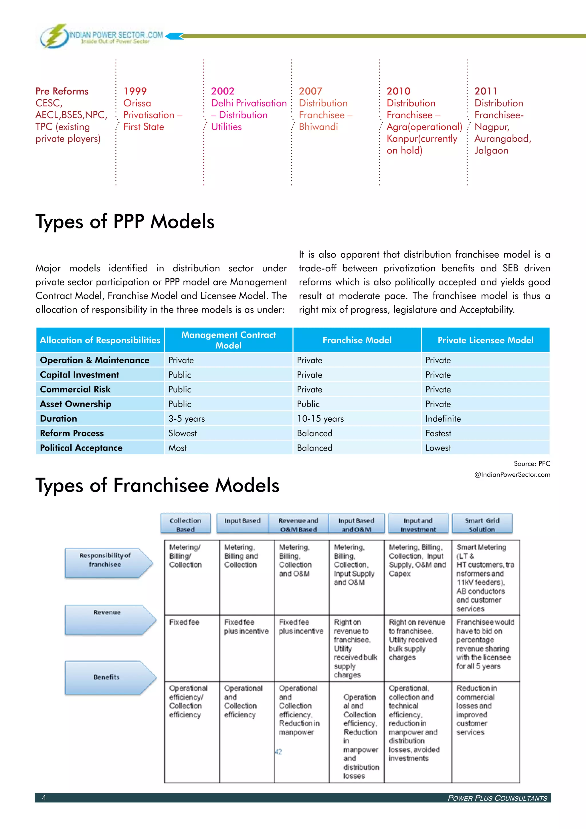 Pre Reforms             1999                   2002                  2007                   2010                 2011
CESC,                   Orissa                 Delhi Privatisation   Distribution           Distribution         Distribution
AECL,BSES,NPC,          Privatisation –        – Distribution        Franchisee –           Franchisee –         Franchisee-
TPC (existing           First State            Utilities             Bhiwandi               Agra(operational)    Nagpur,
private players)                                                                            Kanpur(currently     Aurangabad,
                                                                                            on hold)             Jalgaon




Types of PPP Models
                                                                     It is also apparent that distribution franchisee model is a
Major models identified in distribution sector under                 trade-off between privatization benefits and SEB driven
private sector participation or PPP model are Management             reforms which is also politically accepted and yields good
Contract Model, Franchise Model and Licensee Model. The              result at moderate pace. The franchisee model is thus a
allocation of responsibility in the three models is as under:        right mix of progress, legislature and Acceptability.

                                      Management Contract
 Allocation of Responsibilities                                                Franchise Model         Private Licensee Model
                                            Model
 Operation & Maintenance           Private                           Private                        Private
 Capital Investment                Public                            Private                        Private
 Commercial Risk                   Public                            Private                        Private
 Asset Ownership                   Public                            Public                         Private
 Duration                          3-5 years                         10-15 years                    Indefinite
 Reform Process                    Slowest                           Balanced                       Fastest
 Political Acceptance              Most                              Balanced                       Lowest
                                                                                                                            Source: PFC
                                                                                                                 @IndianPowerSector.com

Types of Franchisee Models




 4                                                                                                        Power Plus Counsultants
 