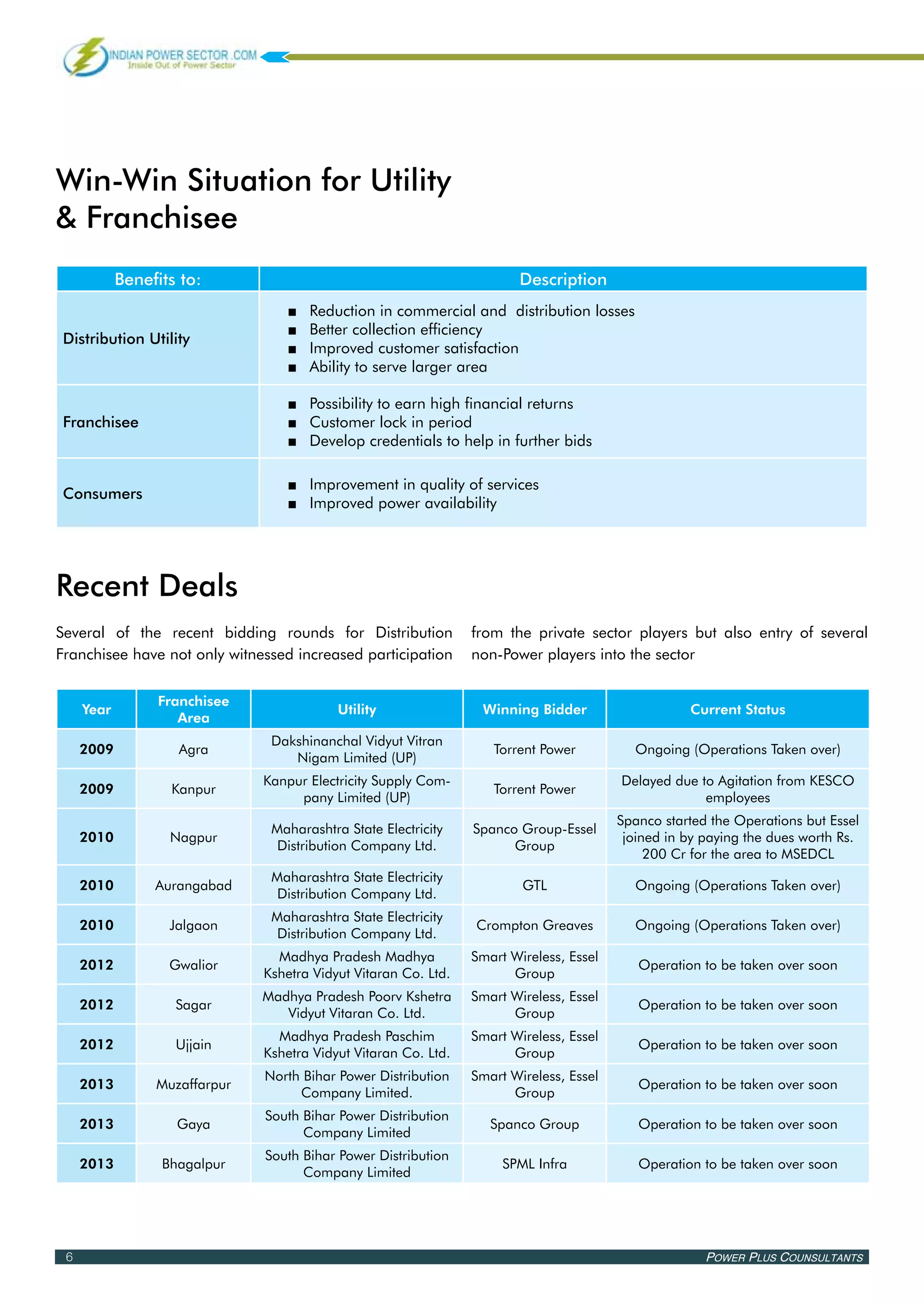 Win-Win Situation for Utility
& Franchisee
            Benefits to:                                                Description
                                  ■■   Reduction in commercial and distribution losses
                                  ■■   Better collection efficiency
 Distribution Utility
                                  ■■   Improved customer satisfaction
                                  ■■   Ability to serve larger area

                                  ■■ Possibility to earn high financial returns
 Franchisee                       ■■ Customer lock in period
                                  ■■ Develop credentials to help in further bids

                                  ■■ Improvement in quality of services
 Consumers
                                  ■■ Improved power availability




Recent Deals
Several of the recent bidding rounds for Distribution            from the private sector players but also entry of several
Franchisee have not only witnessed increased participation       non-Power players into the sector

                 Franchisee
     Year                                  Utility                Winning Bidder                    Current Status
                    Area
                                Dakshinanchal Vidyut Vitran
     2009           Agra                                            Torrent Power          Ongoing (Operations Taken over)
                                   Nigam Limited (UP)
                               Kanpur Electricity Supply Com-                            Delayed due to Agitation from KESCO
     2009          Kanpur                                           Torrent Power
                                    pany Limited (UP)                                                 employees
                                                                                         Spanco started the Operations but Essel
                                Maharashtra State Electricity    Spanco Group-Essel
     2010          Nagpur                                                                 joined in by paying the dues worth Rs.
                                 Distribution Company Ltd.             Group
                                                                                              200 Cr for the area to MSEDCL
                                Maharashtra State Electricity
     2010        Aurangabad                                              GTL               Ongoing (Operations Taken over)
                                 Distribution Company Ltd.
                                Maharashtra State Electricity
     2010          Jalgaon                                       Crompton Greaves          Ongoing (Operations Taken over)
                                 Distribution Company Ltd.
                                 Madhya Pradesh Madhya           Smart Wireless, Essel
     2012          Gwalior                                                                  Operation to be taken over soon
                               Kshetra Vidyut Vitaran Co. Ltd.         Group
                               Madhya Pradesh Poorv Kshetra      Smart Wireless, Essel
     2012           Sagar                                                                   Operation to be taken over soon
                                  Vidyut Vitaran Co. Ltd.              Group
                                 Madhya Pradesh Paschim          Smart Wireless, Essel
     2012           Ujjain                                                                  Operation to be taken over soon
                               Kshetra Vidyut Vitaran Co. Ltd.         Group
                               North Bihar Power Distribution    Smart Wireless, Essel
     2013        Muzaffarpur                                                                Operation to be taken over soon
                                    Company Limited.                   Group
                               South Bihar Power Distribution
     2013           Gaya                                            Spanco Group            Operation to be taken over soon
                                     Company Limited
                               South Bihar Power Distribution
     2013         Bhagalpur                                           SPML Infra            Operation to be taken over soon
                                     Company Limited




 6                                                                                                     Power Plus Counsultants
 