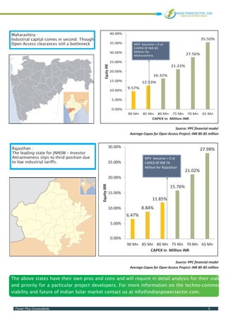 5Power Plus Counsultants
Source: PPC financial model
Average Capex for Open Access Project: INR 80-85 million
6.47%
8.84%
11.85%
15.76%
21.02%
27.98%
0.00%
5.00%
10.00%
15.00%
20.00%
25.00%
30.00%
90 Mn 85 Mn 80 Mn 75 Mn 70 Mn 65 Mn
EquityIRR
CAPEX in Million INR
NPV become > 0 at
CAPEX 0f INR 79
Million for Rajasthan
Rajasthan :
The leading state for JNNSM – Investor
Attractiveness slips to third position due
to low industrial tariffs.
9.57%
12.53%
16.32%
21.22%
27.56%
35.50%
0.00%
5.00%
10.00%
15.00%
20.00%
25.00%
30.00%
35.00%
40.00%
90 Mn 85 Mn 80 Mn 75 Mn 70 Mn 65 Mn
EquityIRR
CAPEX in Million INR
NPV become > 0 at
CAPEX 0f INR 85
Million for
Maharashtra
Maharashtra :
Industrial capital comes in second: Though
Open Access clearances still a bottleneck
Source: PPC financial model
Average Capex for Open Access Project: INR 80-85 million
The above states have their own pros and cons and will require in detail analysis for their viability
and priority for a particular project developers. For more information on the techno-commercial
viability and future of Indian Solar market contact us at info@indianpowersector.com.
 