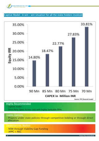 6 Power Plus Counsultants
Captive Model : A win – win situation for all the stake holders involved
14.80%
18.47%
22.77%
27.83%
33.81%
0.00%
5.00%
10.00%
15.00%
20.00%
25.00%
30.00%
35.00%
90 Mn 85 Mn 80 Mn 75 Mn 70 Mn
EquityIRR
CAPEX in Million INR
Source: PPC financial model
Highly Recommended
• Captive model
• Third Party Open Access sale with highly bankable PPAs
Viable Options
• Projects under state policies through competitive bidding or through direct
allocation
Opportunistic Market
• NSM through Viability Gap Funding
• APPC + REC
 