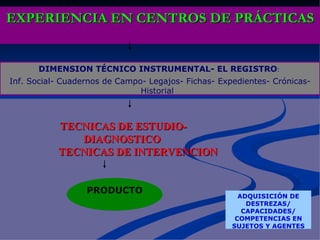 EXPERIENCIA EN CENTROS DE PRÁCTICAS DIMENSION TÉCNICO INSTRUMENTAL- EL REGISTRO :  Inf. Social- Cuadernos de Campo- Legajos- Fichas- Expedientes- Crónicas- Historial   PRODUCTO ADQUISICIÓN DE DESTREZAS/ CAPACIDADES/ COMPETENCIAS EN SUJETOS Y AGENTES TECNICAS DE ESTUDIO- DIAGNOSTICO  TECNICAS DE INTERVENCION 