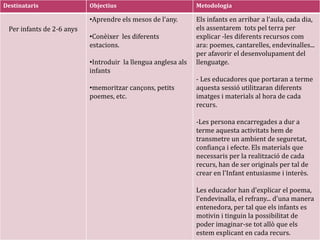 Destinataris Objectius Metodologia 
Per infants de 2-6 anys 
•Aprendre els mesos de l'any. 
•Conèixer les diferents 
estacions. 
•Introduir la llengua anglesa als 
infants 
•memoritzar cançons, petits 
poemes, etc. 
Els infants en arribar a l'aula, cada dia, 
els assentarem tots pel terra per 
explicar -les diferents recursos com 
ara: poemes, cantarelles, endevinalles... 
per afavorir el desenvolupament del 
llenguatge. 
- Les educadores que portaran a terme 
aquesta sessió utilitzaran diferents 
imatges i materials al hora de cada 
recurs. 
-Les persona encarregades a dur a 
terme aquesta activitats hem de 
transmetre un ambient de seguretat, 
confiança i efecte. Els materials que 
necessaris per la realització de cada 
recurs, han de ser originals per tal de 
crear en l'Infant entusiasme i interès. 
Les educador han d'explicar el poema, 
l'endevinalla, el refrany... d'una manera 
entenedora, per tal que els infants es 
motivin i tinguin la possibilitat de 
poder imaginar-se tot allò que els 
estem explicant en cada recurs. 
 