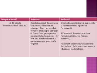 Temporalització Recursos Avaluació 
15-20 minuts 
aproximadament cada dia. 
Hem fet un recull de poemes o 
cantarelles, endevinalles, 
refranys i dites i un recull de 
recursos amb anglès utilitzant 
el PowerPoint, però pensem 
imprimir tots els recursos i fer 
com una mena de llibreta, ja 
que considerem que és més 
original 
El mètode que utilitzarem per recollir 
la informació serà a partir de 
l'observació 
A l'avaluació durant el procés de 
l'activitat, utilitzarem l'escala 
numèrica). 
Finalment farem una avaluació final 
dels infants i de la nostra tasca com a 
educadors o educadores. 
 