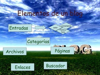 Elementos de un blog Entradas  autor Fecha y hora comentarios Categorías Enlaces Archivos Buscador P á ginas 