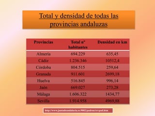 Total y densidad de todas las
provincias andaluzas
Provincias Total nº
habitantes
Densidad en km
Almería 694.229 635,45
Cádiz 1.236.346 10512,4
Córdoba 804.515 259,64
Granada 911.601 2699,18
Huelva 516.845 996,14
Jaén 669.027 273,28
Málaga 1.606.322 1434,77
Sevilla 1.914.958 4969,88
http://www.juntadeandalucia.es:9002/padron/revpad.htm
 
