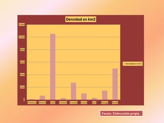 0
2000
4000
6000
8000
10000
12000
Andalucía Almería Cádiz Córdoba Granada Huelva Jaén Málaga Sevilla
Densidad en km2
Densidad en km2
Fuente. Elaboración propia.
 