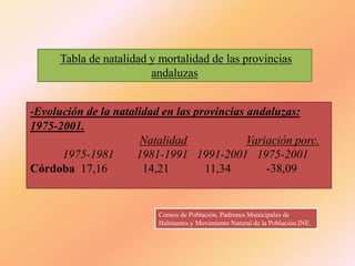 Tabla de natalidad y mortalidad de las provincias
andaluzas
-Evolución de la natalidad en las provincias andaluzas:
1975-2001.
Natalidad Variación porc.
1975-1981 1981-1991 1991-2001 1975-2001
Córdoba 17,16 14,21 11,34 -38,09
Censos de Población, Padrones Municipales de
Habitantes y Movimiento Natural de la Población.INE.
 